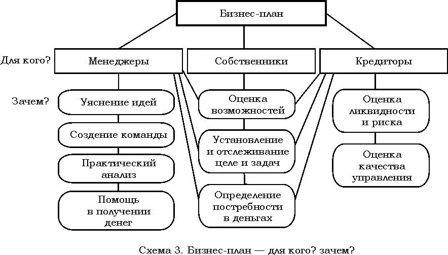 Курсовая на тему бизнес план. Структура бизнес плана схема. Структура бизнес плана схема таблицы. Схема написания бизнес плана. Цели бизнес плана схема.