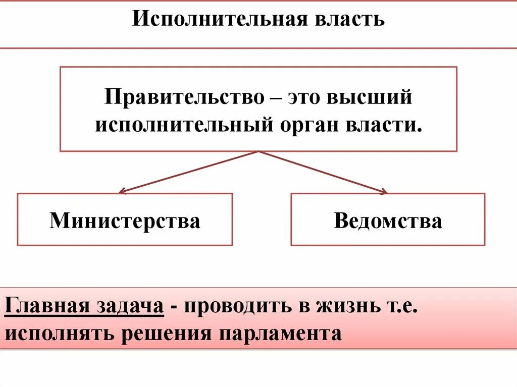 Из чего состоит исполнительная власть. Исполнительная власть из кого состоит. Исполнительная власть это в обществознании кратко. Значение исполнительной власти кратко.