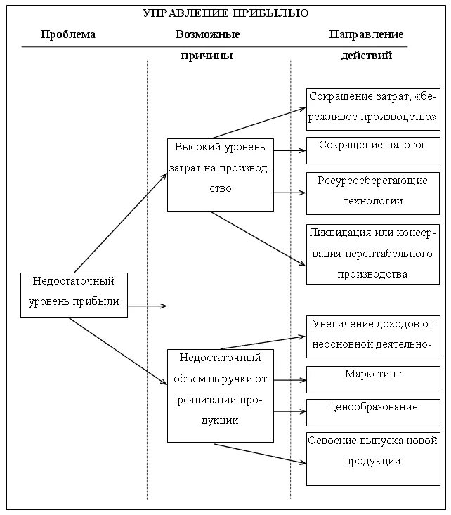 Причины снижения прибыли. Система управления финансовыми результатами схема. Управление финансовыми результатами схема. Схема пути улучшения финансовых результатов. Формы управления прибылью