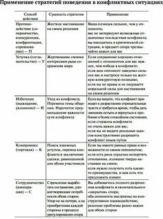Заполни таблицу поведения в конфликтной ситуации