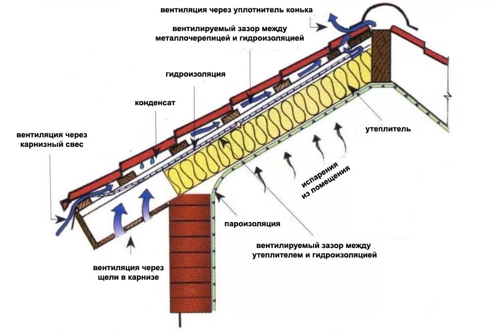 Как сделать теплую крышу