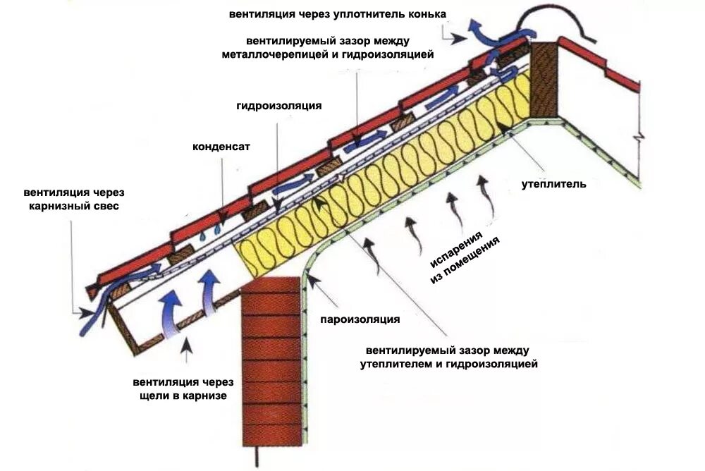 Крыша дома пароизоляция. Узел кровли из металлочерепицы с утеплителем. Утепленная кровля схема. Схема кровли из металлочерепицы. Схема пароизоляции кровли.