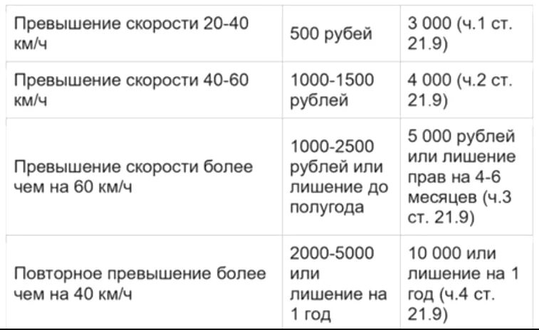 Превышение скорости статья коап. Штрафы гибдд за превышение скорости в 2020. таблица штрафов гибдд за превышение скорости. штрафы гибдд за превышение скорости в 2021. таблица штрафов гибдд 2021 превышение скорости.