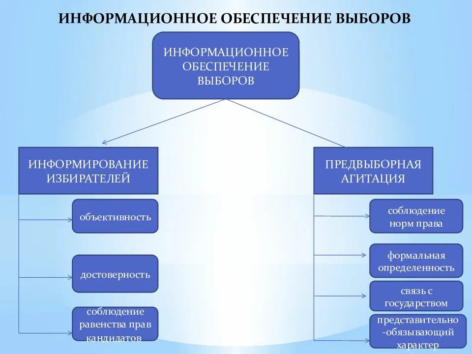 Подомовое информирование избирателей. Информационное обеспечение выборов. информирование избирателей и предвыборная агитация. информационное обеспечение выборов в российской федерации. формы и методы предвыборной агитации.