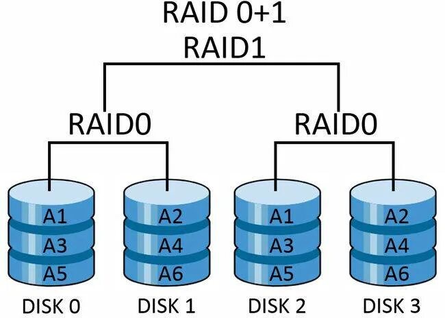 Raid 0 5 10. Raid 0 схема. Raid 01 и Raid 10. Raid 1 массив. Raid 10 схема.