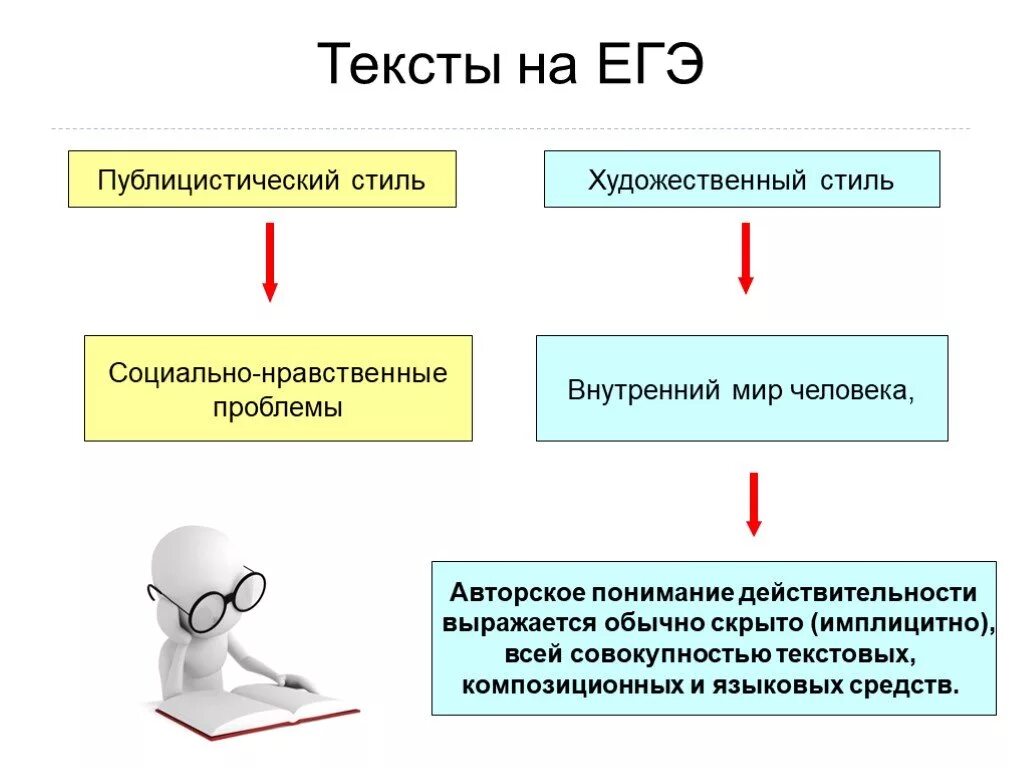 Виды текстов егэ. Стили текста егэ. художественный стиль егэ. стили текстов егэ по русскому. стили текста егэ русский.