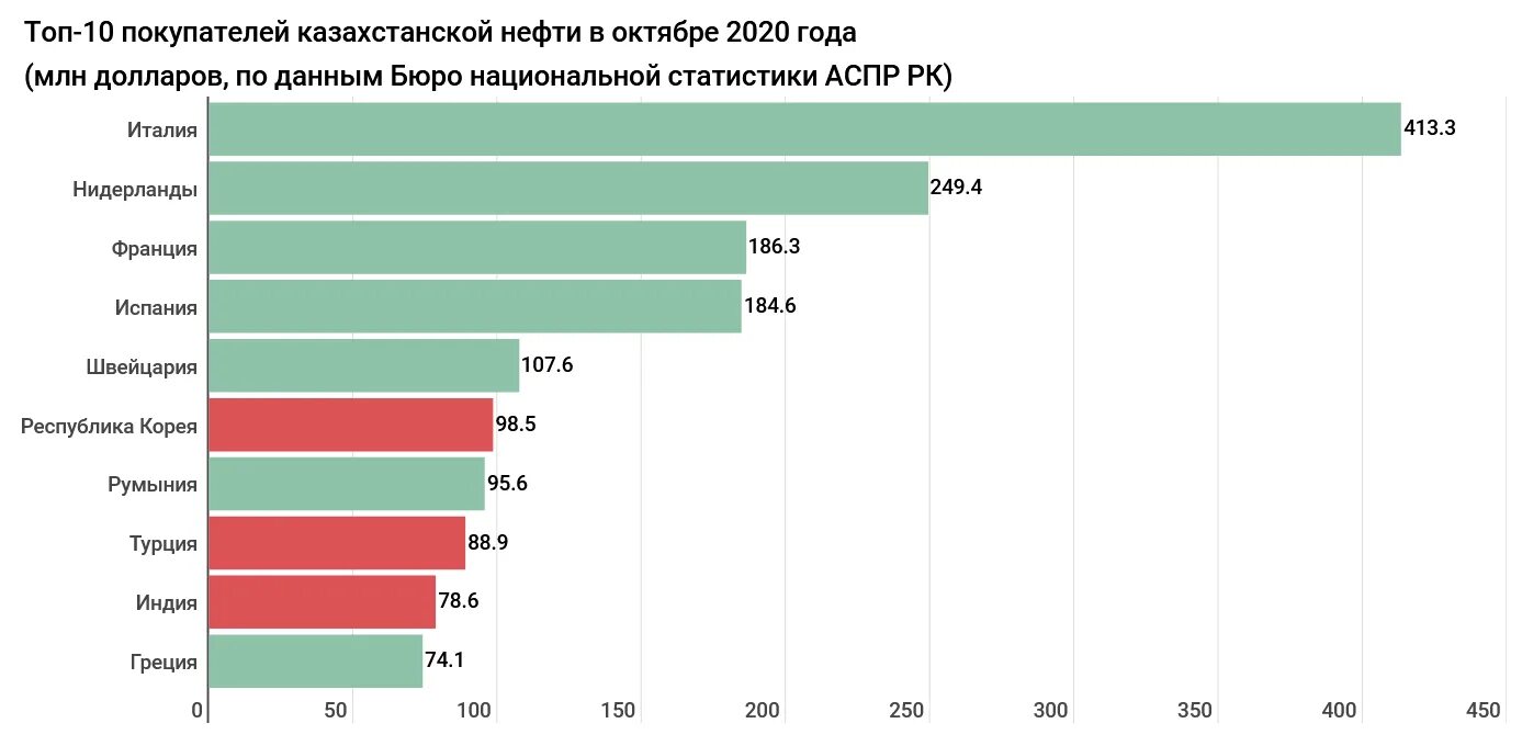 5 млн тонн в год. Казахстан экспорт нефтепродуктов. Доходы за нефть в 2021 году. Сбыт нефти. Торговля нефтепродуктами.