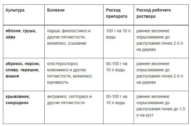 Обработка растений раствором медного купороса. Железный купорос таблица. Как разбавлять медный купорос для обработки деревьев. Развести медный купорос для обработки деревьев. Каким медным купоросом обрабатывать деревья весной