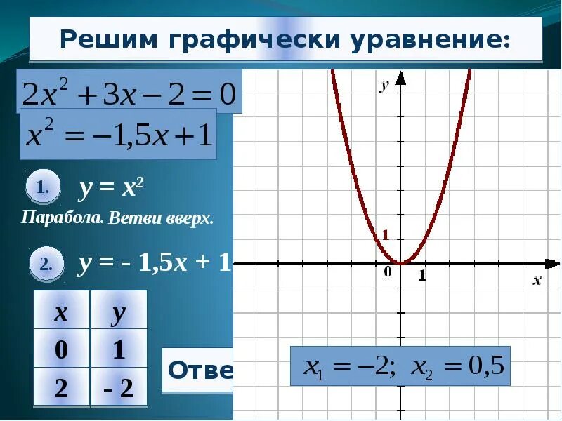 График квадратного уравнения. Квадратное уравнение графически. Графический способ решения квадратных уравнений. Графическое решение квадратных уравнений. Алгоритм решения уравнений графически