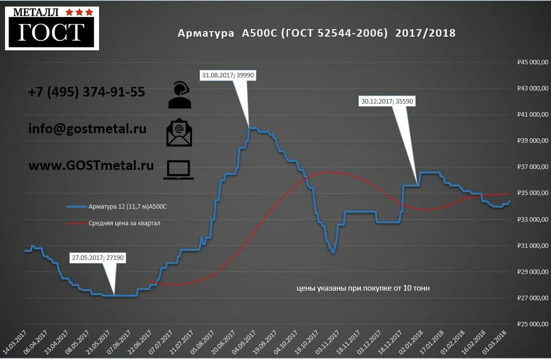 Прогноз металлопроката