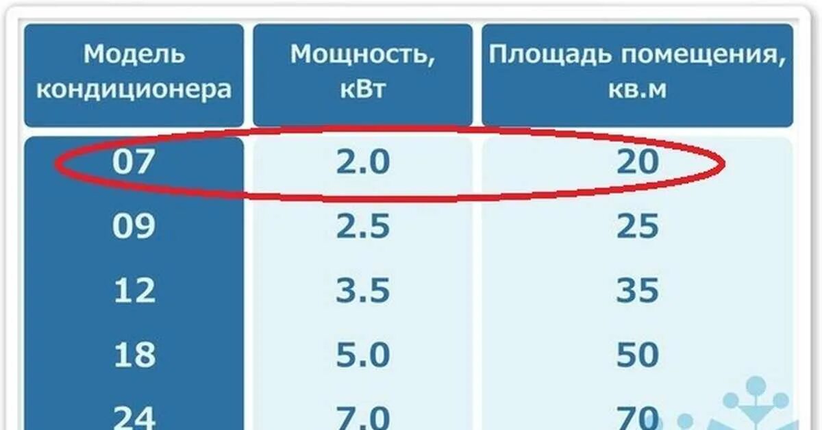 На сколько квадратных метров кондиционер. Подбор кондиционера потплощади. Кондиционеры по квадратуре. Таблица кондиционеров. Мощность кондиционера.