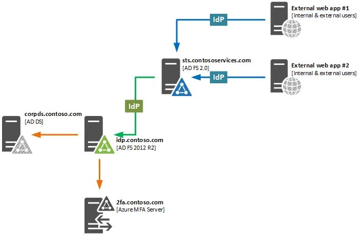 Ext user. Защита веб приложений. Медиаконвертер fs201. Ad FS. Voice authentication.