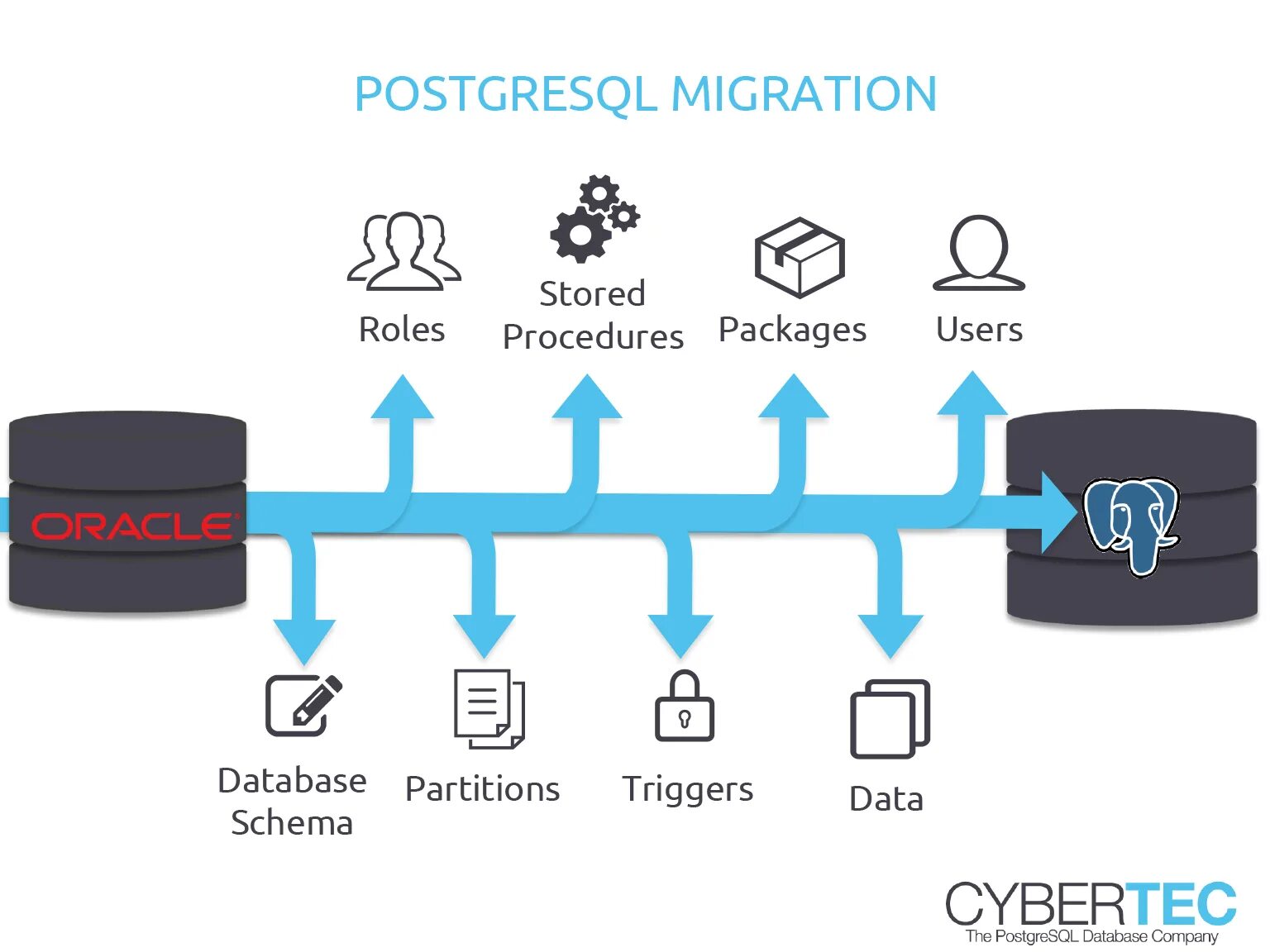 Oracle postgres. Postgresql архитектура бд. миграция на postgresql. postgresql oracle. миграция бд postgresql.