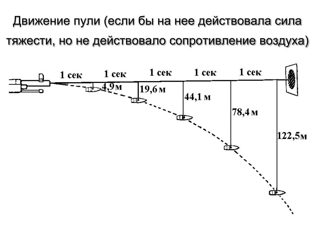 Полет пули свд. Траектория полета пули СВД. Траектория полета пули СВД 7.62. Баллистика снайперской стрельбы схема. Движение пули.