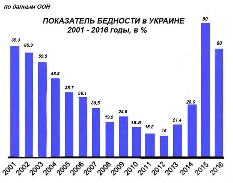 Уровень жизни и бедность