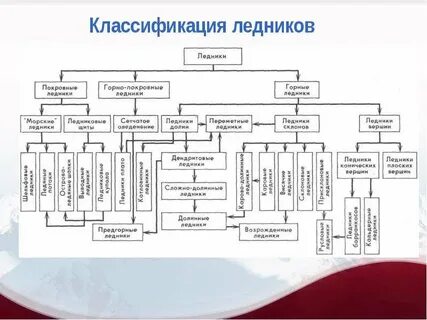 Какие существуют виды ледников