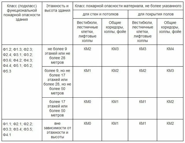 Здание класса ф 1
