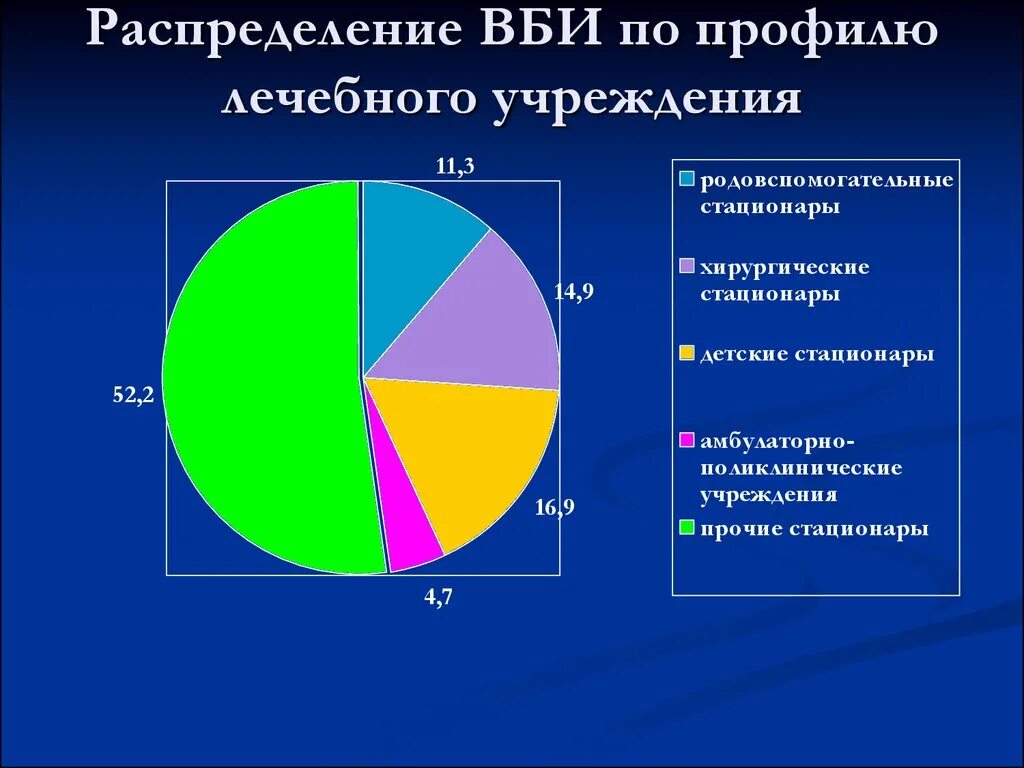 Структура исмп в медицине. Структура вби. структура заболеваемости вби. распространенность вби. внутрибольничная инфекция распространенность.