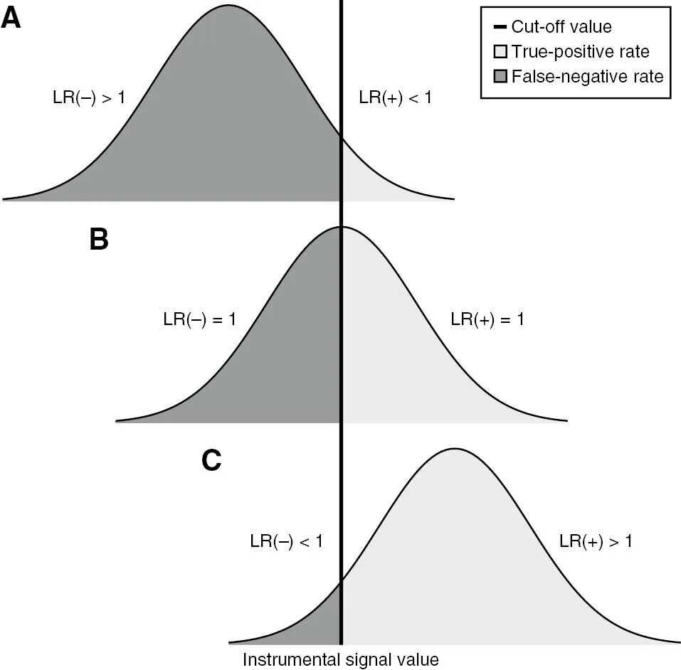 True positive false negative. True positive rate false positive rate. False negative rate. True negative rate.