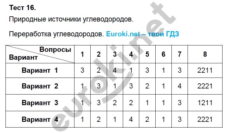 Природные источники углеводородов тест 10 класс. Природные источники углеводородов контрольная работа. Тест Боровских химия 10. Тест по органической химии углеводороды с ответами.