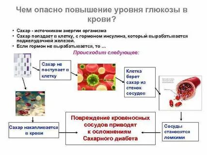 Повышенный сахар симптомы причины
