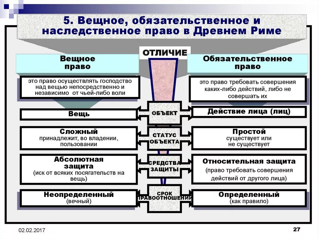 Вещественное право. Вещное и Обязательственное право. Вещное право и Обязательственное право. Понятие вещных прав и обязательственных.