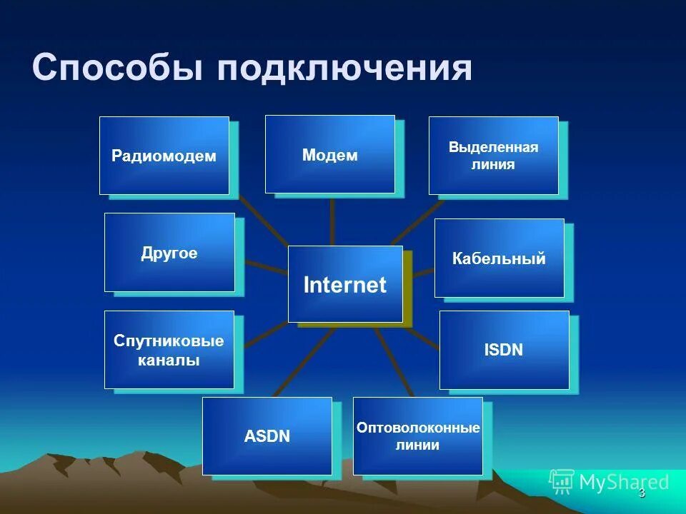Выход в сеть интернет. Какие бывают способы подключения к интернету. способы подключения к сети интернет. перечислите основные способы подключения к интернет. назовите способы подключения к сети интернет..