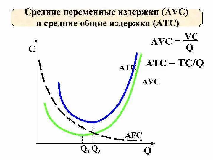 График средних переменных издержек. График средних совокупных издержек. ATC средние Общие издержки. Средние переменные издержки. Уровень общих издержек