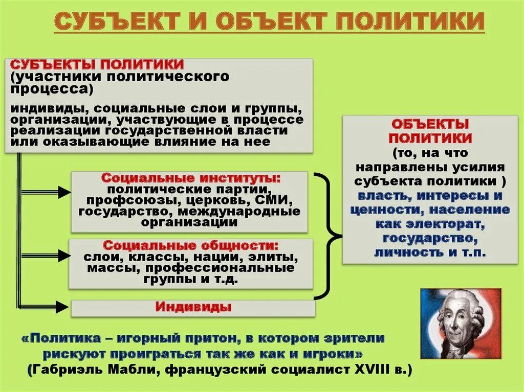 Субъектом политической власти является. Субъекты и объекты политики. Политическая деятельность субъекты и объекты. Субъекты политики. Субъект и объект политики примеры.