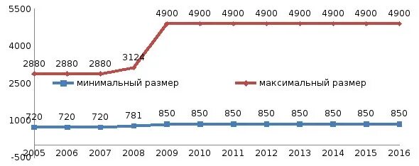 Сколько биржа платит безработным 2025