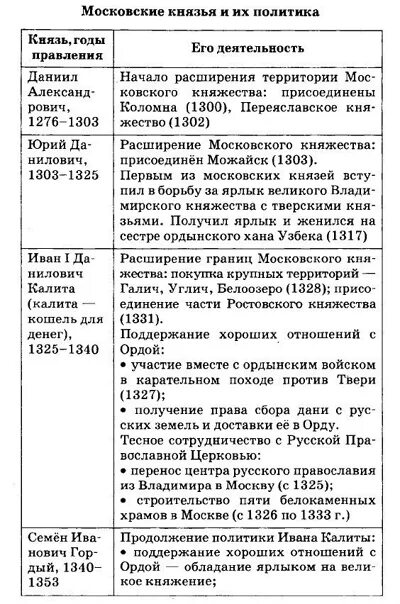 Первые московские князья таблица. Политика московских князей таблица. Московские князья таблица. Деятельность московских князей таблица. Политика первых московских князей таблица.