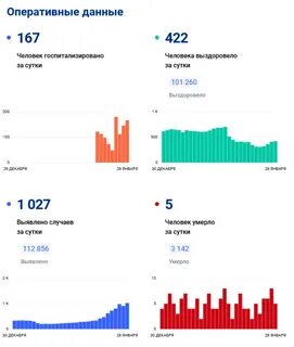Коронавирус спб за сутки