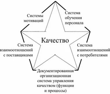 Управление качеством продукции исследование