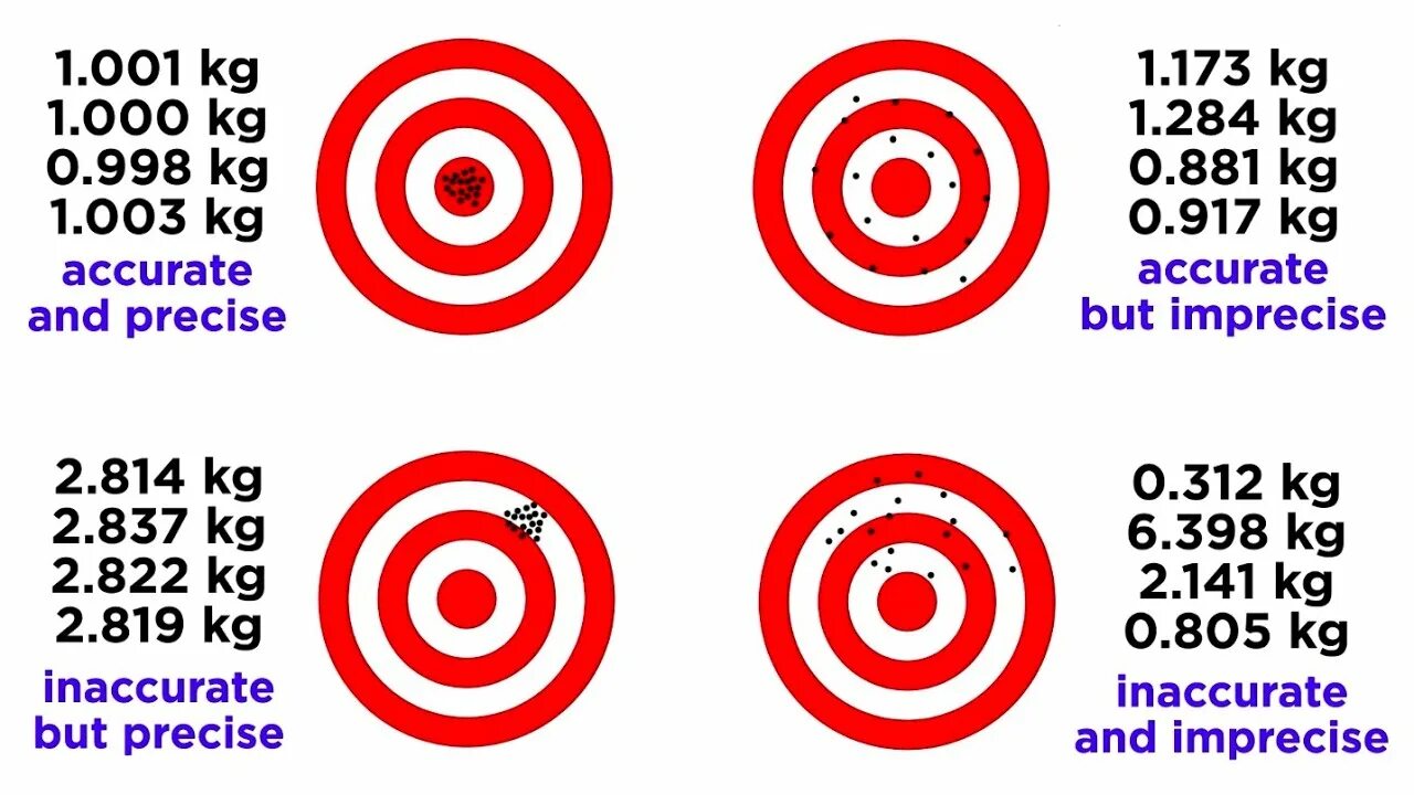 Precision means. Accuracy precision. accuracy vs precision. precision and accuracy difference. accuracy метричка.
