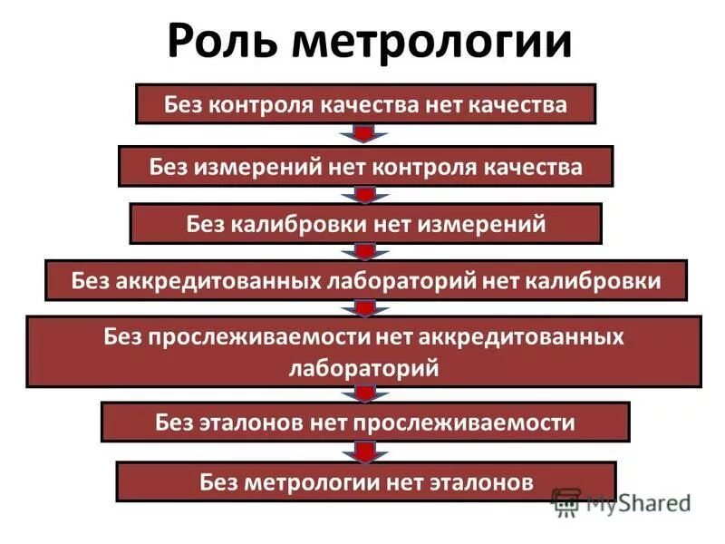 Роль метрологии