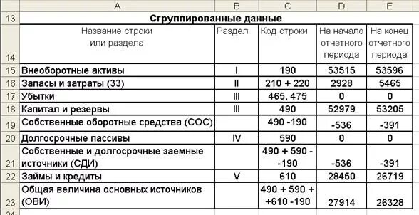 Общая величина основных источников формирования запасов. Общая величина основных источников формирования запасов формула. общая величина источников формирования запасов и затрат. общая величина основных источников формирования запасов и затрат. запасы и затраты по балансу.