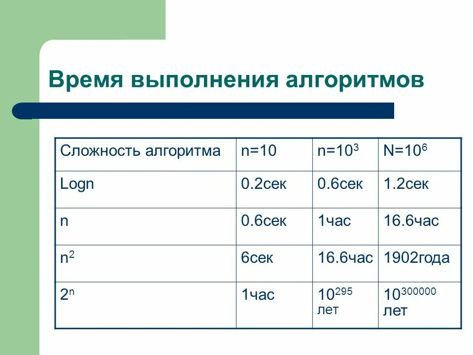 Уровни сложности алгоритмов. Время выполнения алгоритма. Сложность алгоритма. Сложность алгоритмов таблица. Алгоритмическая сложность.