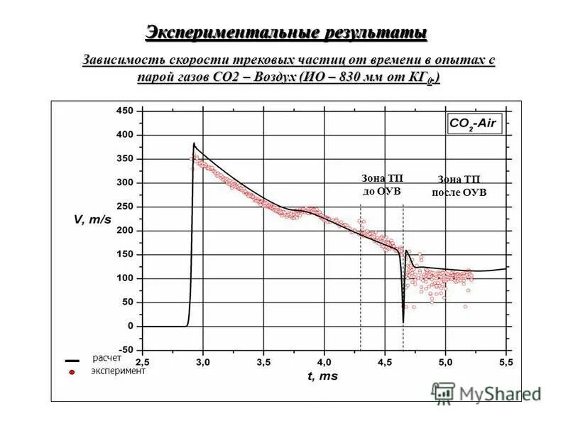 Результаты экспериментальных исследований. Результаты экспериментального исследования зависимости. График продолжительность жизни биотехнические системы. Результаты экспериментального исследования зависимости. Результаты экспериментального исследования зависимости.