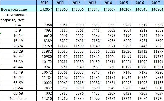 Статистика соотношения мужчин и женщин в России. Статистика мужчины и женщины в России по возрастам таблица. Статистика населения России мужчины и женщины. Статистика количество мужчин и женщин в России.