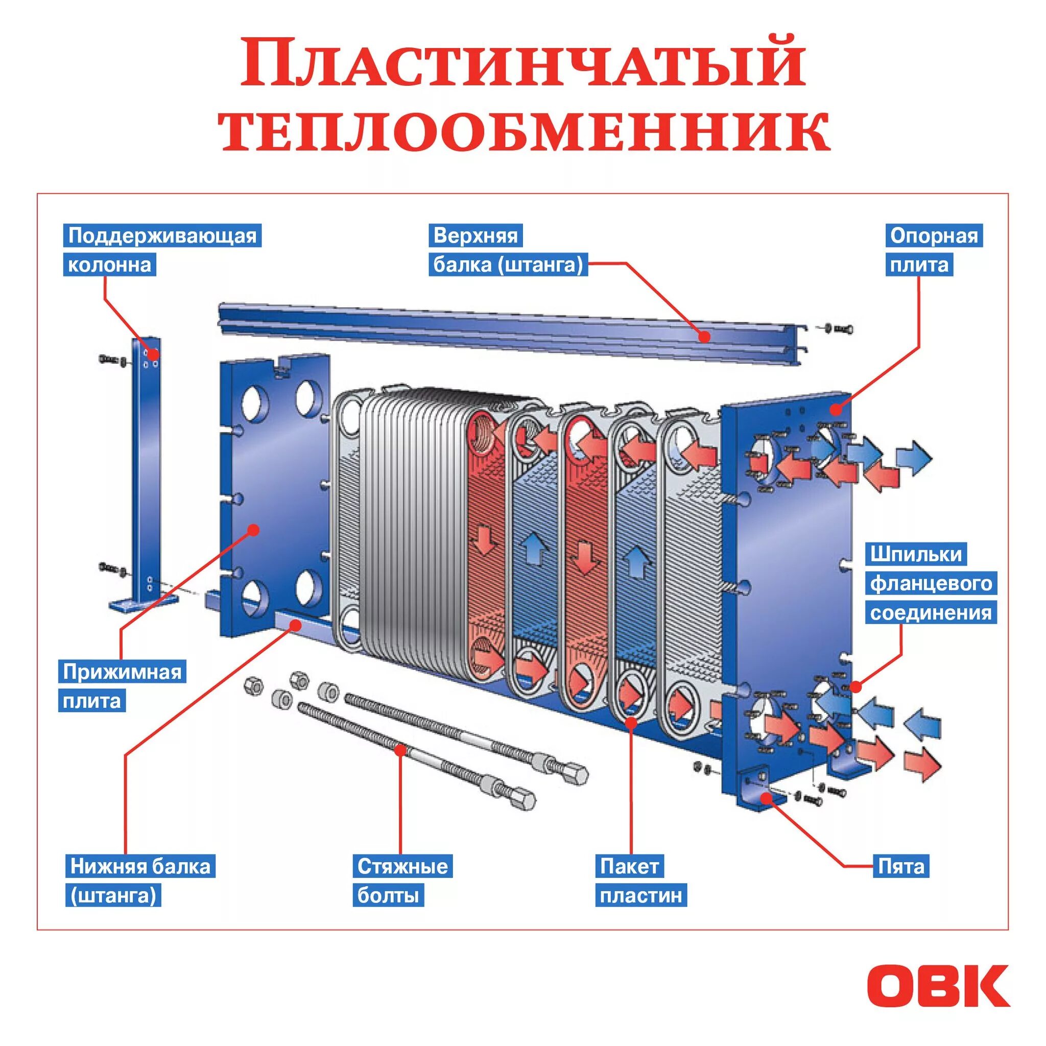 Принцип работы пластинчатого теплообменника. паянный, разборный