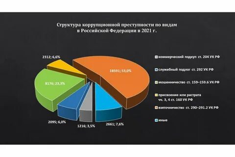 Исследование оценка уровня коррупции