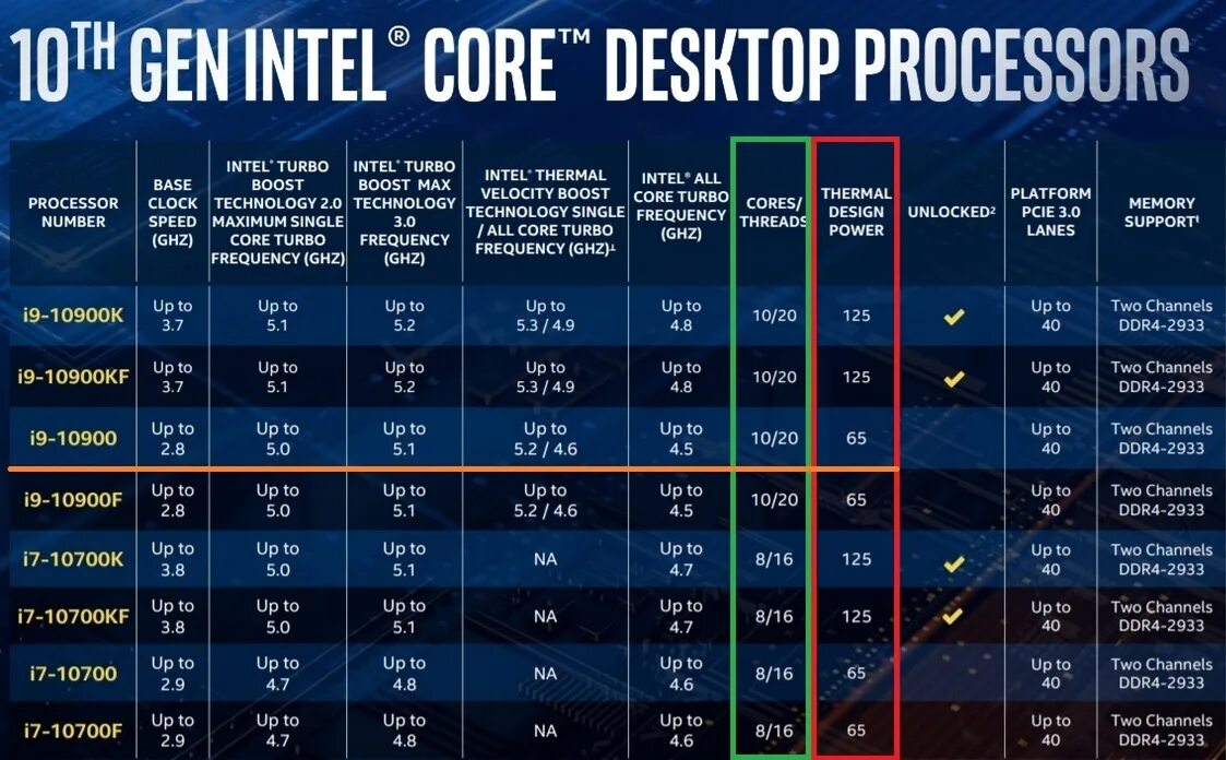 Поколения процессоров intel core i7. Таблица процессоров Intel Core i5. Поколения процессоров Интел таблица. Поколение процессоров Intel i7 таблица. Поколения процессоров Intel i5 таблица.