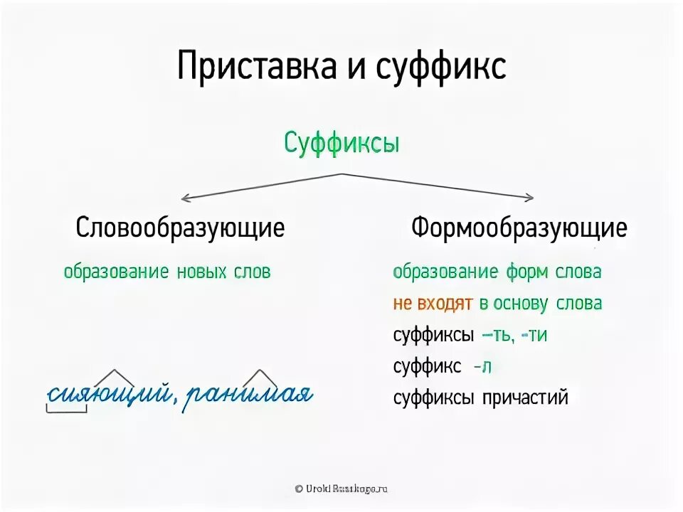 Суффикс словообразовательная морфема. Словообразующие и формообразующие суффиксы. СЛОГООБРАЗУЮЩИЙ суффиксы. Формообразующий суффикс примеры. Словообразовательные суффиксы.