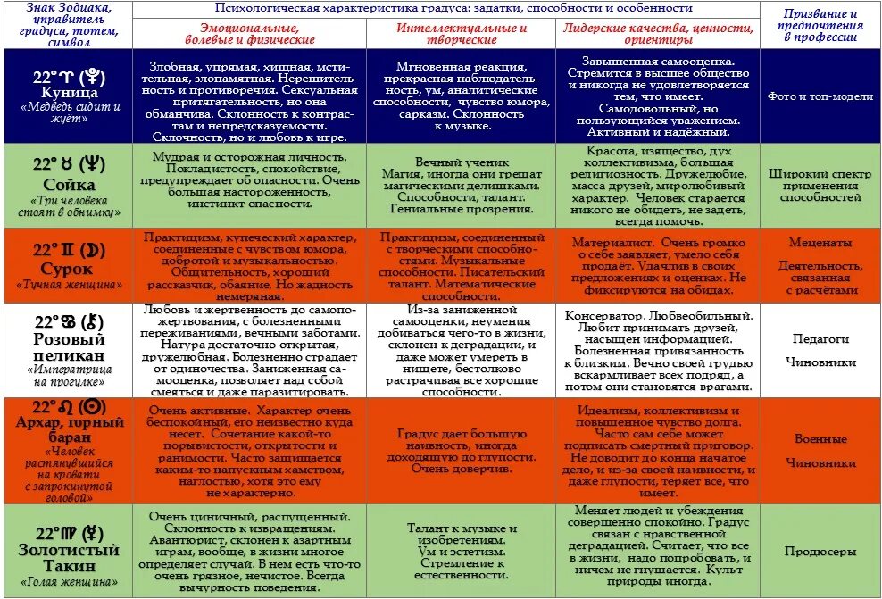 22 июня характеристика. Градус зодиака характеристика. Градусы гороскопа. Градусы знаков зодиака таблица. Знаки гороскопа по месяцам таблица.