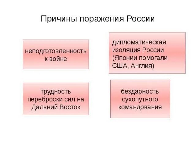 Великие поражения россии. Причины поражения в русско-японской войне 1904-1905. Причины поражения России в войне с Японией 1904-1905. Причины поражения России в русско-японской войне. Причины поражения России в 1905.