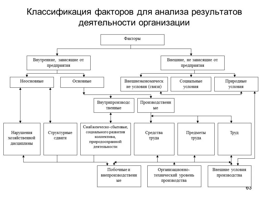 И результатов деятельности организации имеют. Понятие и классификация факторов используемых в финансовом анализе. Понятие экономического анализа классификация факторов. Классификация факторов хозяйственной деятельности. Классификация экономических факторов.