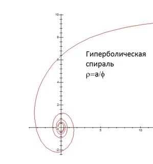 График спирали