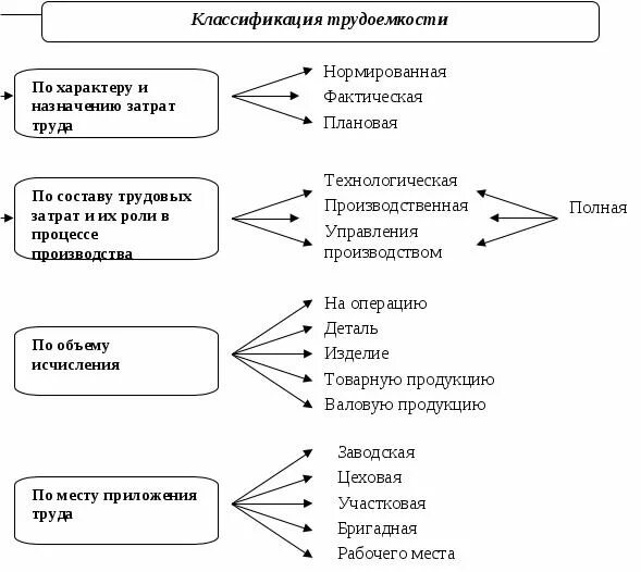 Назначение выработки. По характеру и назначению затрат труда выделяют трудоемкость. Классификация показателей трудоемкости. Виды трудоемкости. Виды трудоемкости продукции.