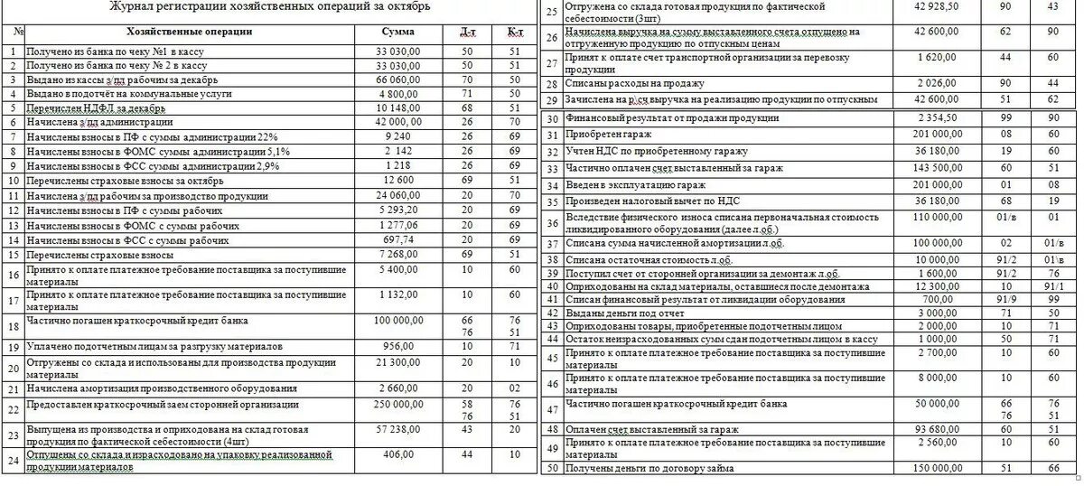 Журнал хозяйственных операций с денежными средствами. Составление журнала хозяйственных операций. Журнал регистрации хозяйственных операций. Хозяйственные операции таблица.