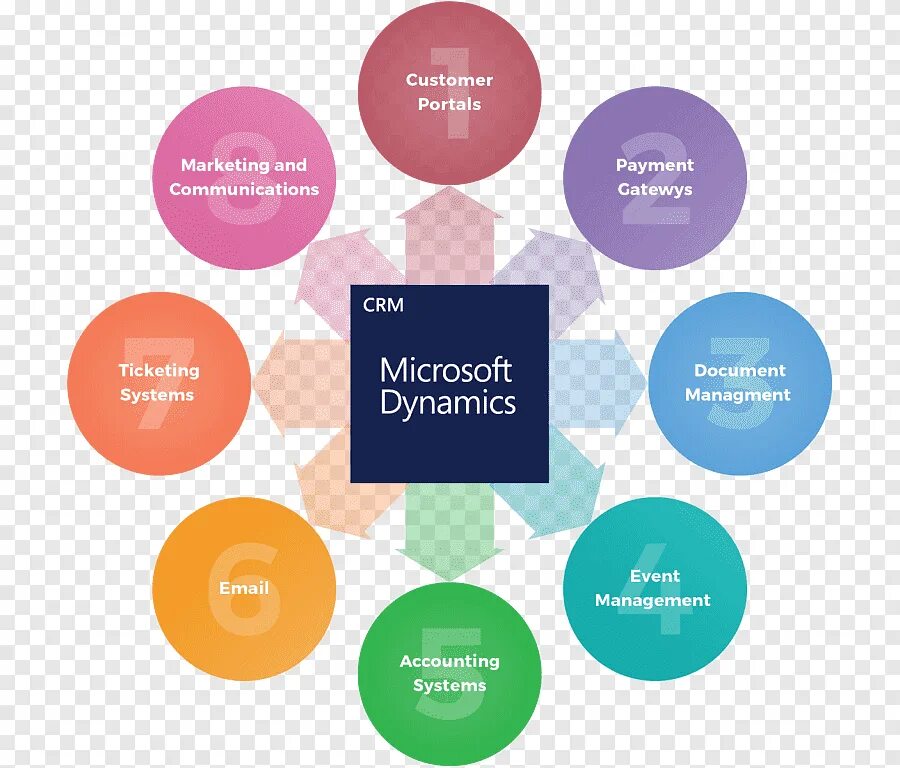 Dynamics crm. Ms dynamics crm 365. crm microsoft dynamics 365. crm системы что это. 365 microsoft dynamics crm логотип.